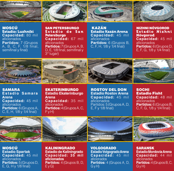 Ciudades y Estadios de Rusia 2018